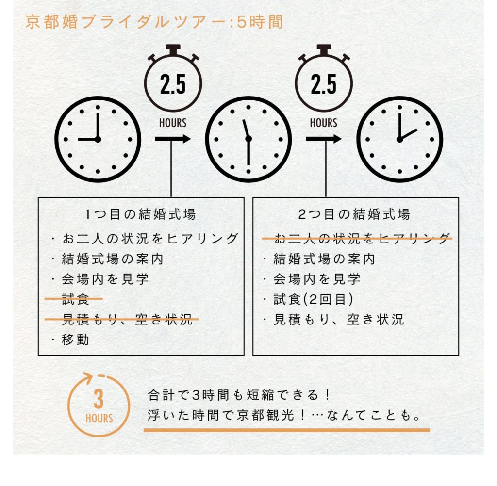 京都市のブライダルフェア 京都婚ブライダルツアーが新しい