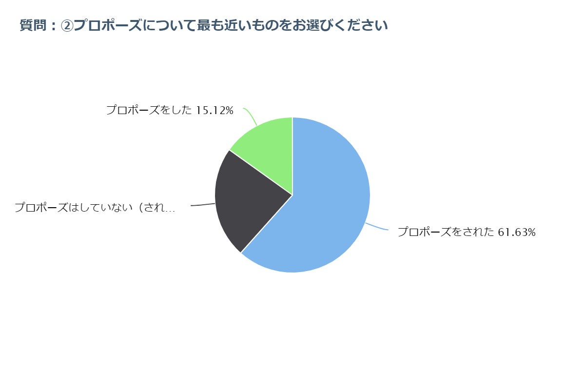 結婚が決まるタイミングはいつ 結婚意識調査の結果と考察