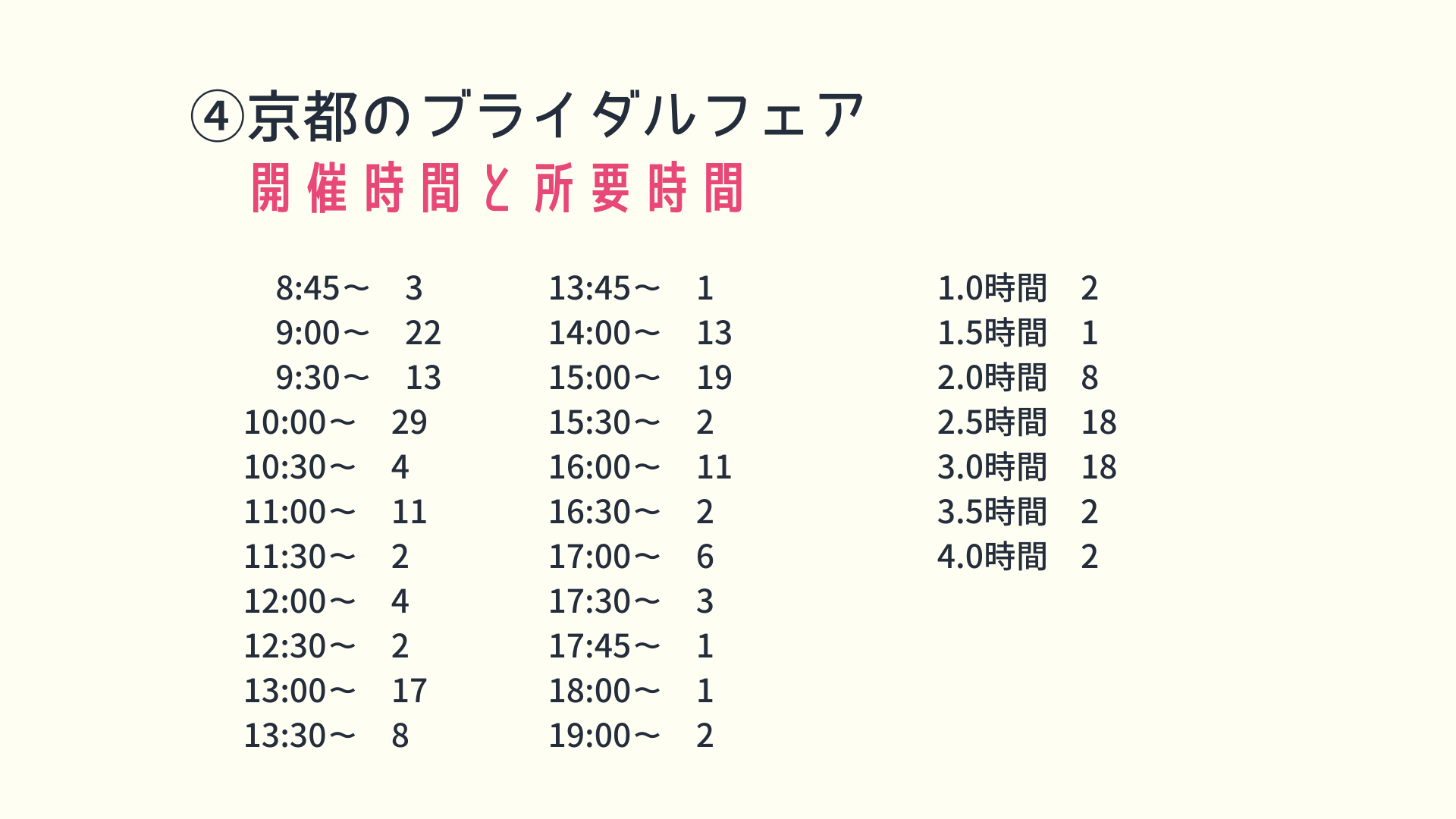 京都のブライダルフェア開催時間と所要時間