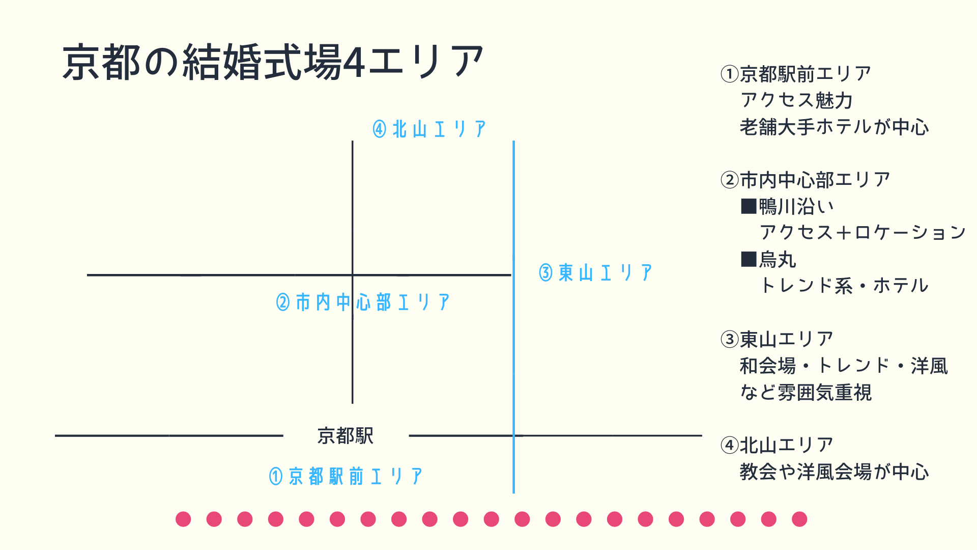 京都結婚式場4エリアの特徴詳細