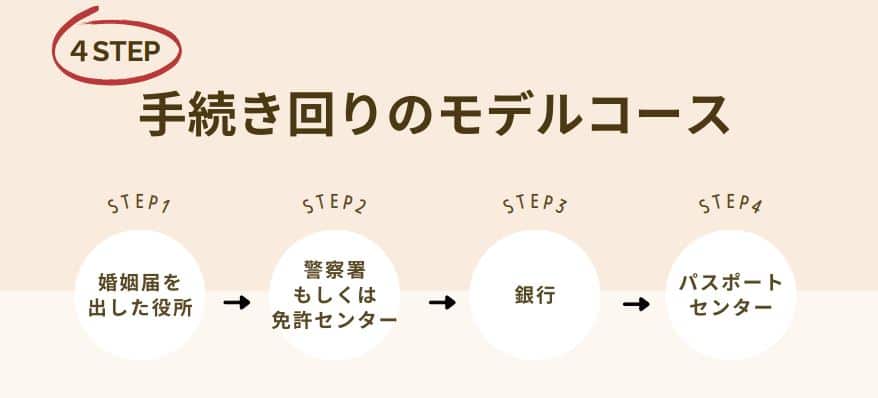 入籍したら何する 平日1日で完結 効率的な入籍後の手続きまとめ Wedding Fes Magagine Value Management Inc