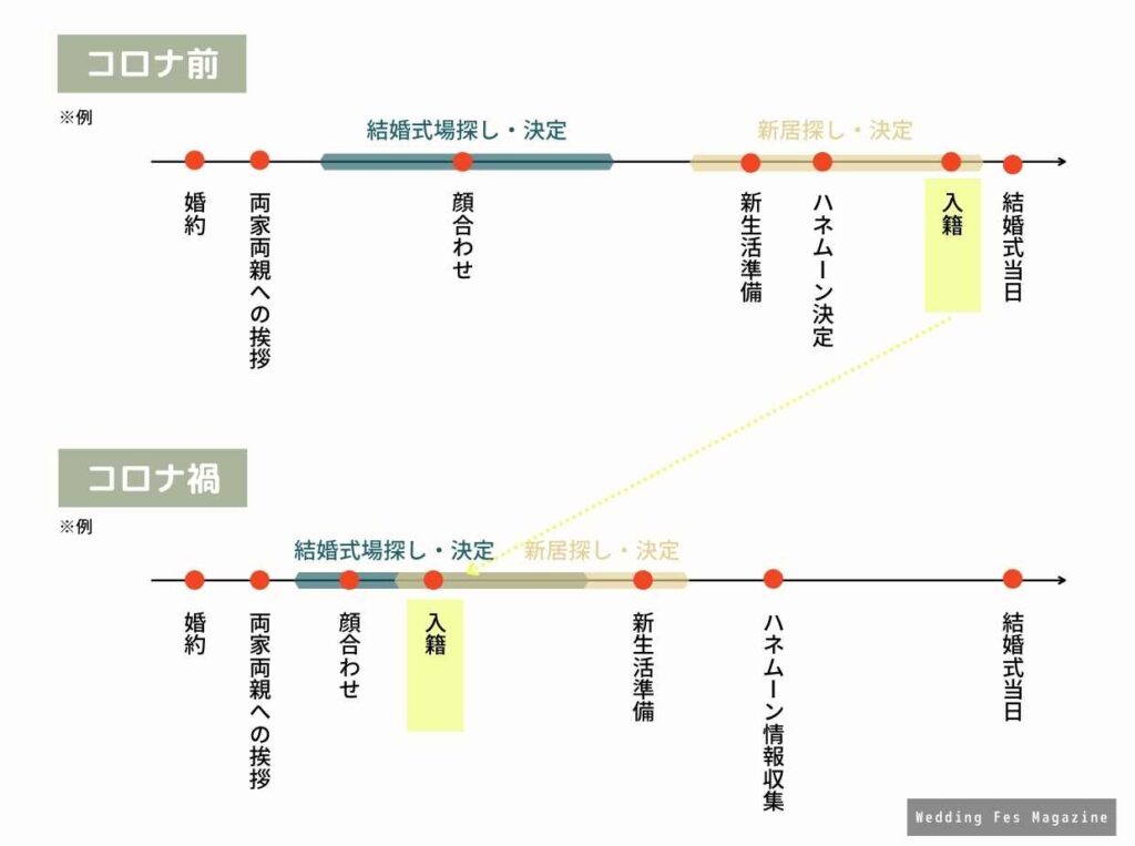 コロナ禍の両家顔合わせ 食事なしの会場選びはどうする